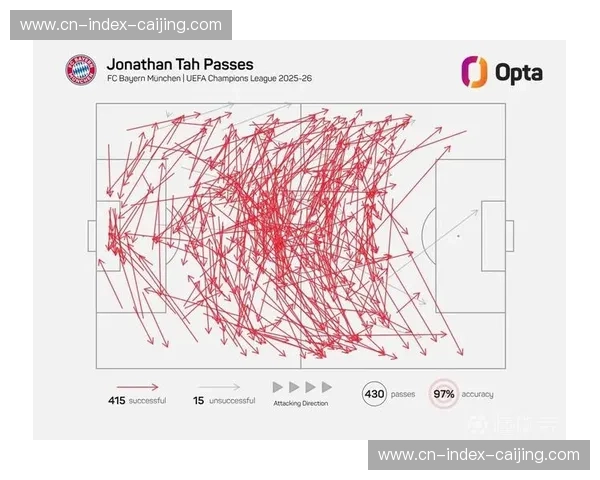 传球成功率74.1%优于对手，但向前传递威胁性明显不足